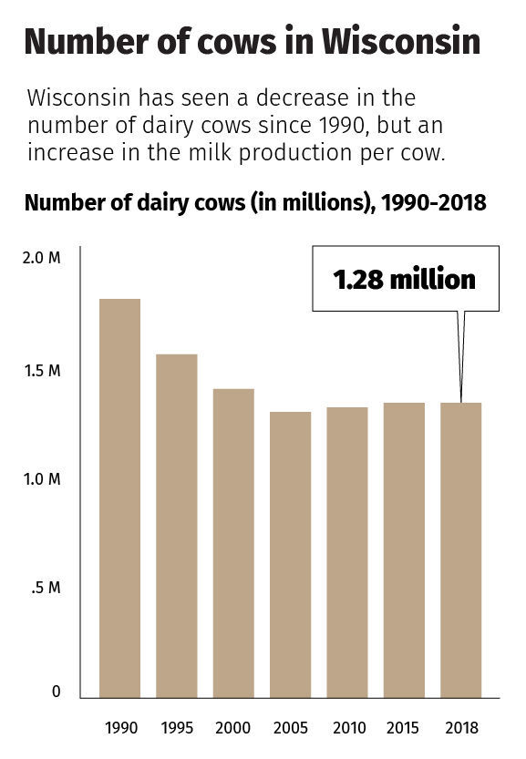 Number of cows in Wisconsin